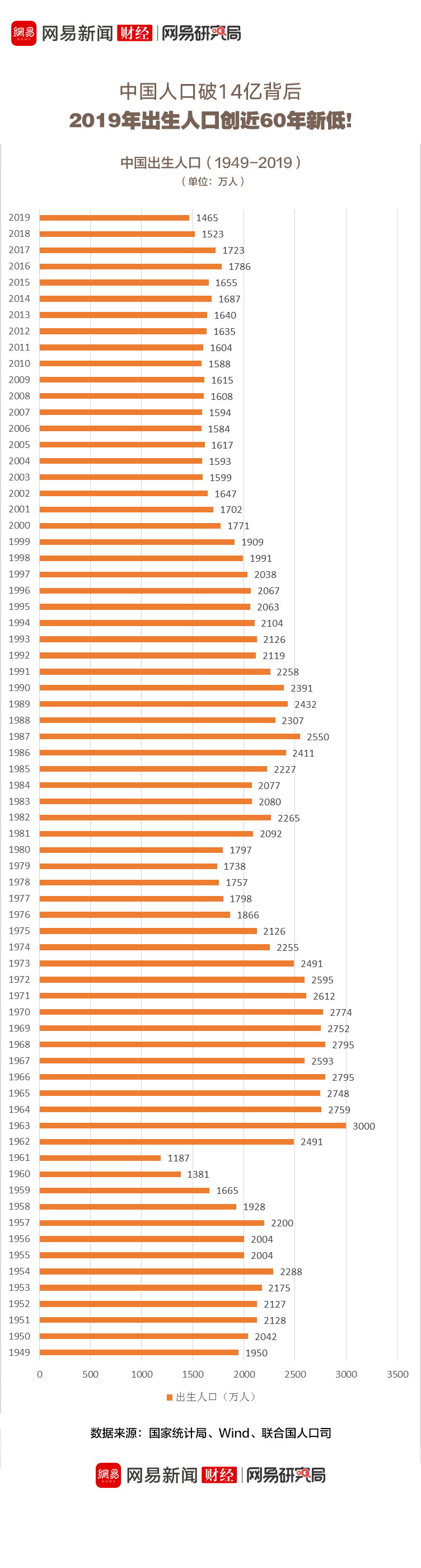 中国人口_中国人口最多的直辖市,常住人口突破3000万,不是北京和上海