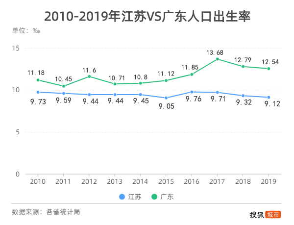 江苏人口_同是经济大省,江苏流入人口明显偏少,原因何在？