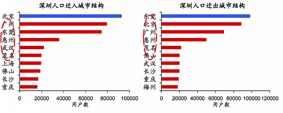 深圳人口_中国西部第一大城,人口是深圳的2.4倍,很多游客说它像个省