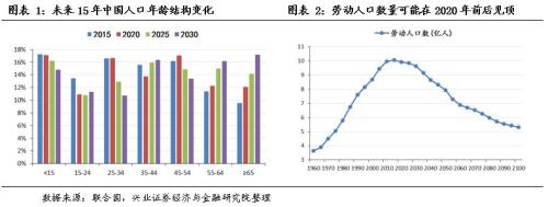 人口变化_东兴宏观人口序列专题报告之三：未来的人口变化会对经济带来什(2)