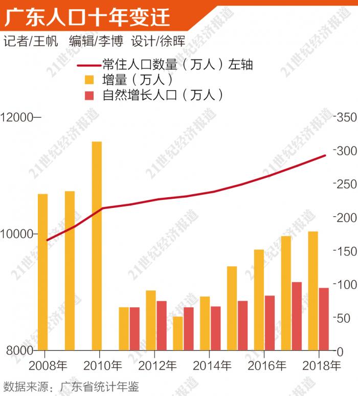 广东人口_各地自然人口增长图谱：广东人为何“很能生”？东北三省负