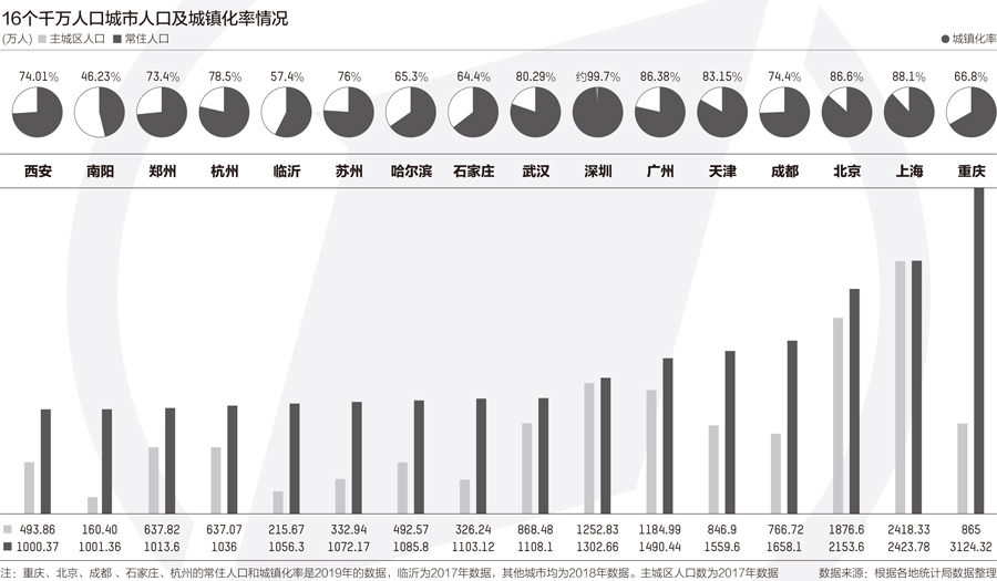 市区人口_非洲第一大城市：都市区人口超2100万比纽约还多,10年人口翻3倍