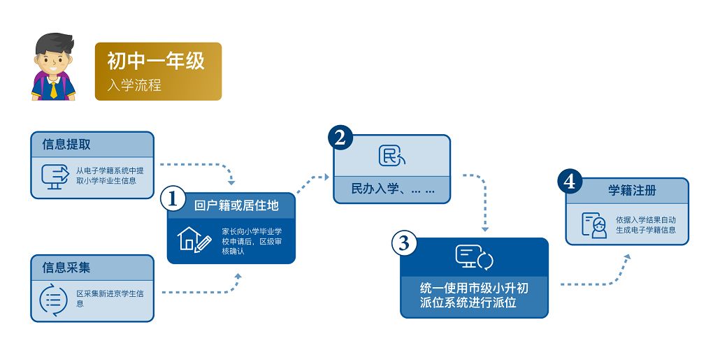 学龄人口信息采集系统_2019年北京义务教育小学入学信息采集