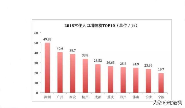 人口增长10强城市_十余城市人口增长快经济前景被看好(2)