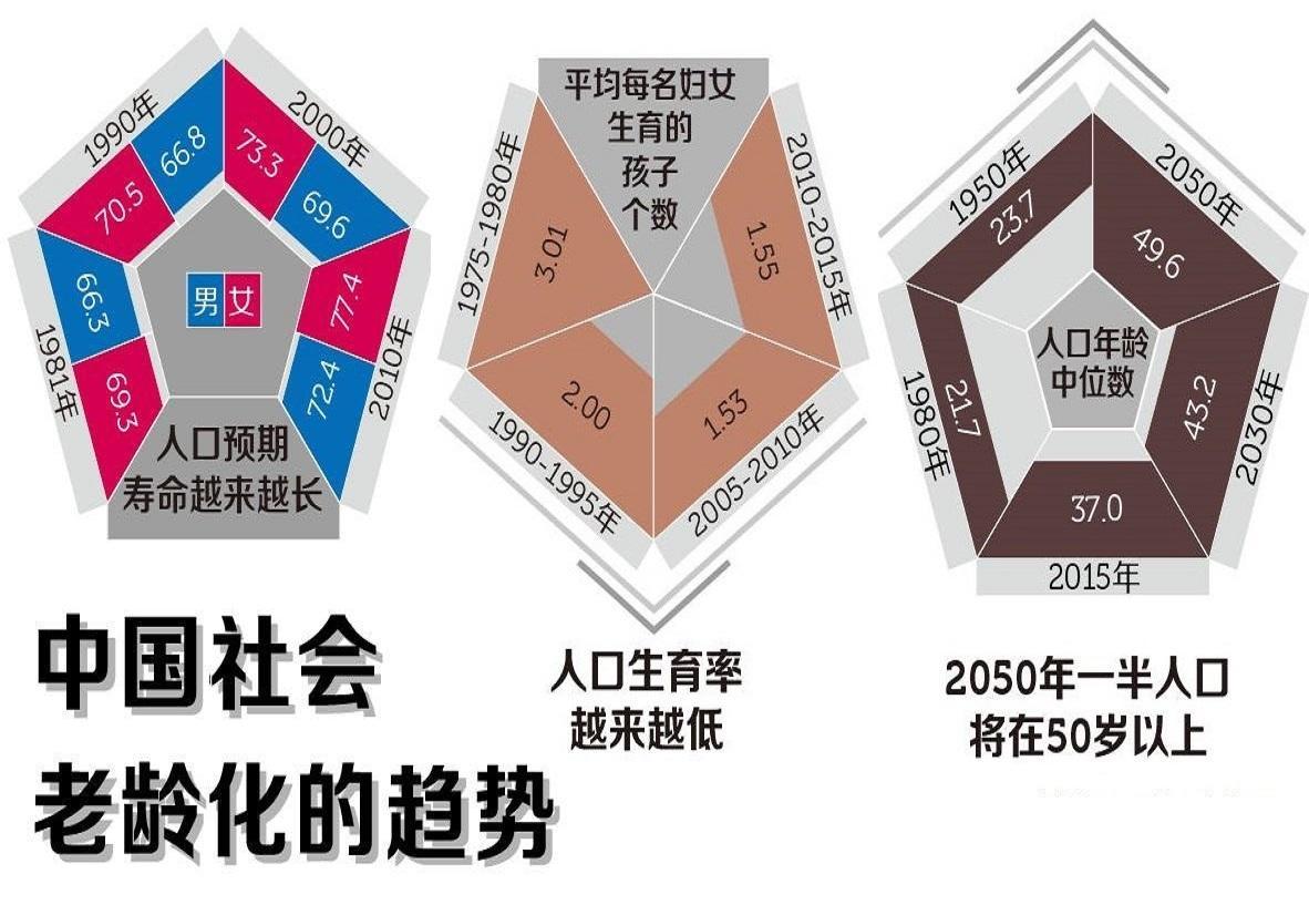 我国人口老龄化_我国人口老龄化的基本特征(2)