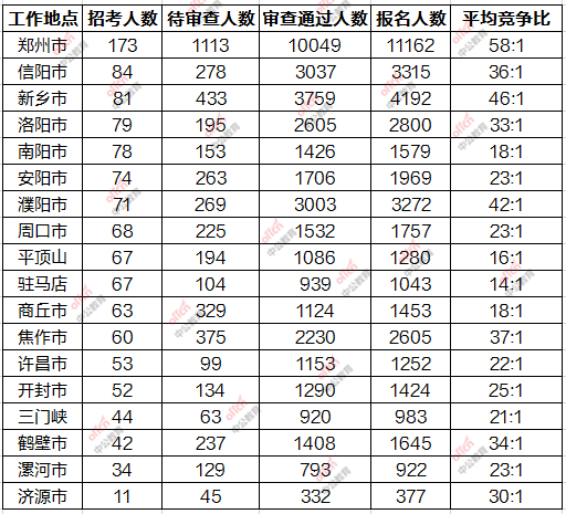 河南人口数量_[24日9时]2020国考河南地区总报名人数43030人,最热职位竞争比已达