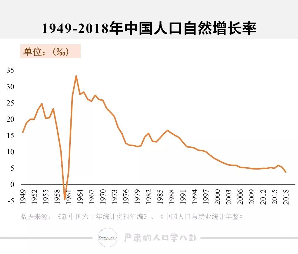 中国人口自然增长率_新中国人口70年