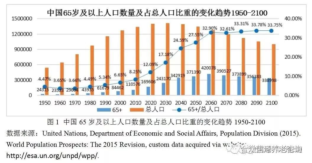 中国人口老龄化_谁为中国人养老？老龄化的现状与问题(2)