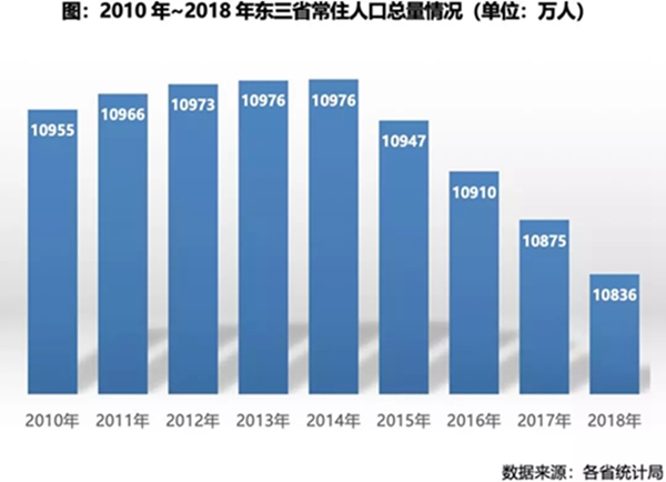 东三省人口_深度研究：人口逃离东三省对当地购房需求的影响