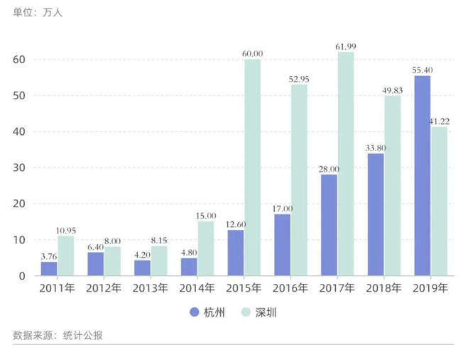 深圳人口_人口增量排行：杭州超深圳、宁波和佛山黑马杀出、京沪骤减