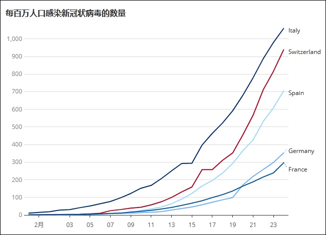 瑞士人口_瑞士每10万人口中约有315人感染新冠病毒,是欧洲感染率最高的国家