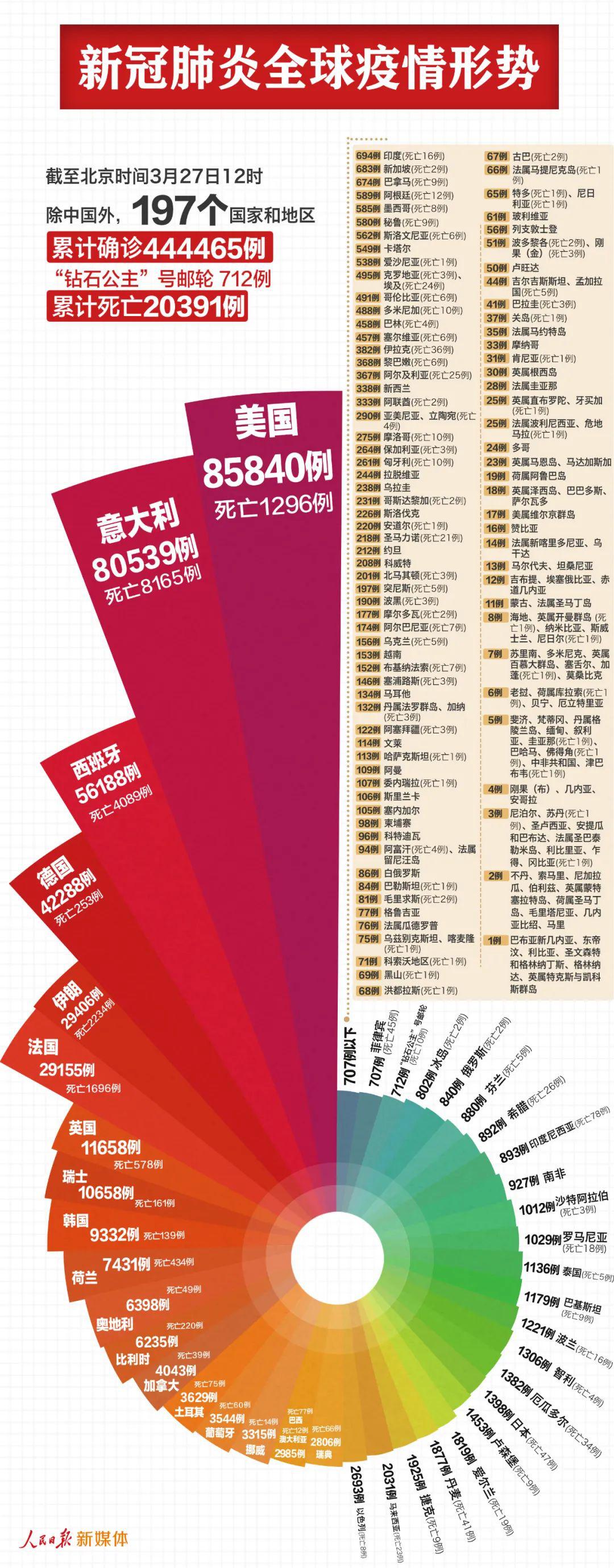 疫情已影响全球超八成劳?_新冠肺炎疫情已影响全球超八成劳动人口(2)