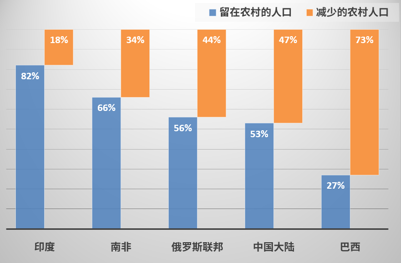 乡村人口_赣州最新人口统计出炉!突破982万大关