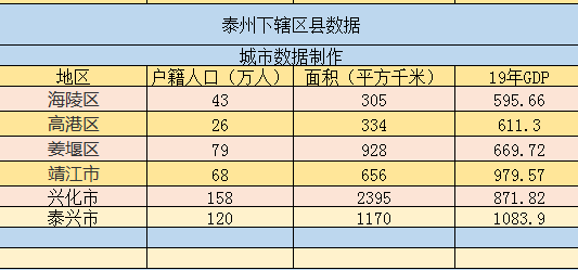 泰州人口_中国行政图——江苏泰州下辖区县经济排行、面积、人口等数据