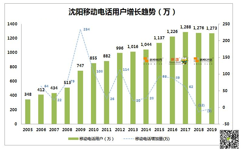 沈阳市人口_同比增长0.8%沈阳市户籍人口762.1万