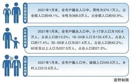 沈阳市人口_同比增长0.8%沈阳市户籍人口762.1万