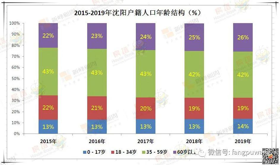 人口年龄分布_研究分析“90后”人口特征:婚育年龄推迟、未婚比例高