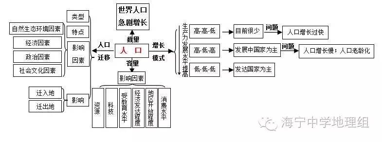 环境人口容量_重磅整理高中地理人口环境城市地域结构文化景观旅游政治地理