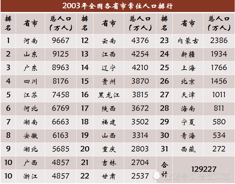 全国各省人口_各省年末人口数及面积(2)