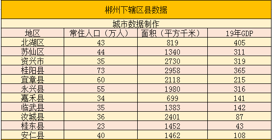 郴州人口_湖南郴州“面积最大”的县城,有“烤烟王国”的美誉,人口近百万