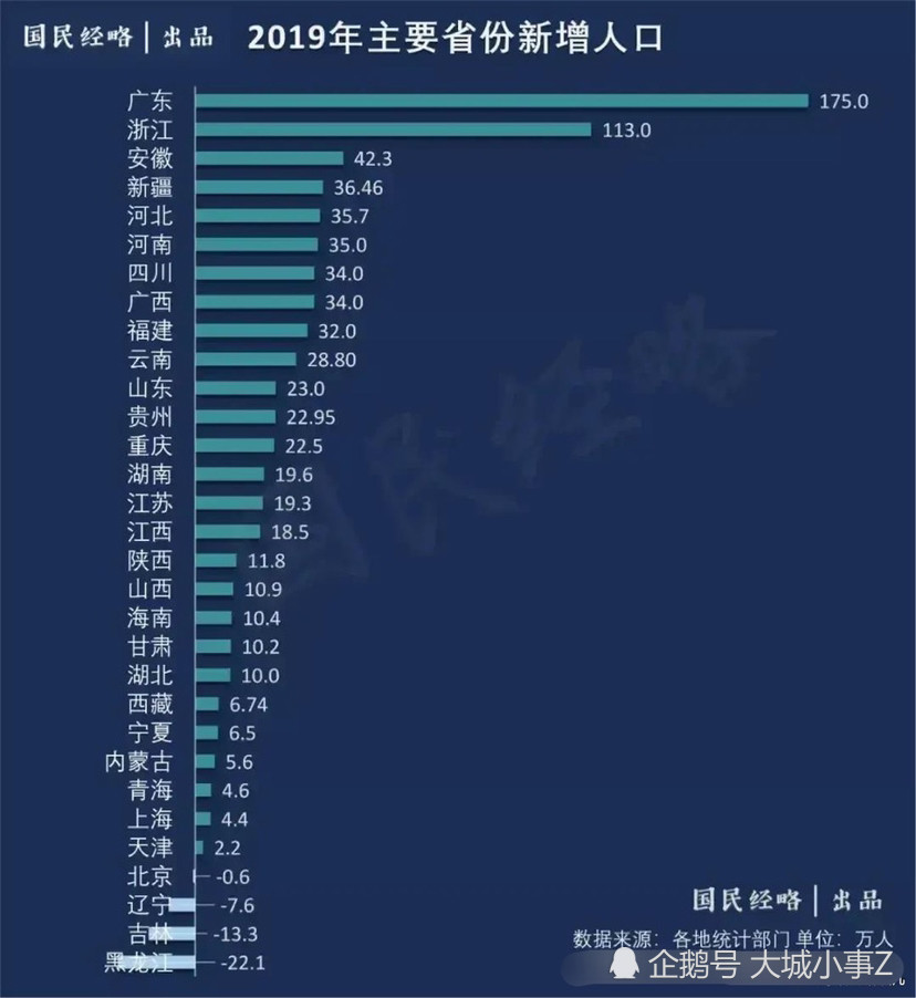 各省人口排名_各省迁入新疆人口排行出炉,这个和新疆不接壤的省份,为什么高(2)