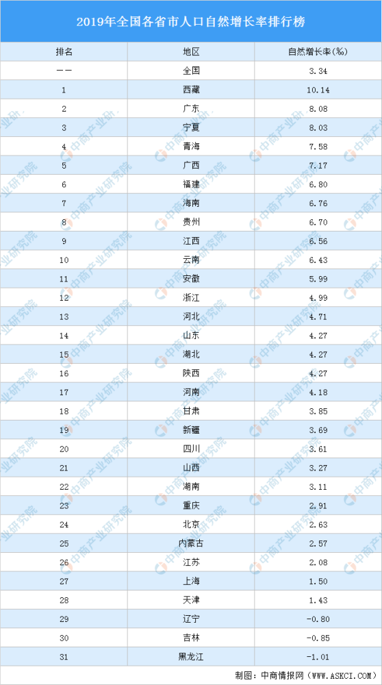 人口自然增长_人口普查与人口自然增长率