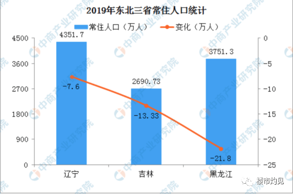 东北人口_东北地区人口常年流出,结婚登记减少导致离结率高企