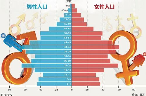 人口金字塔_地理观察关于人口普查的知识点,人口统计图的判读,人口金字...