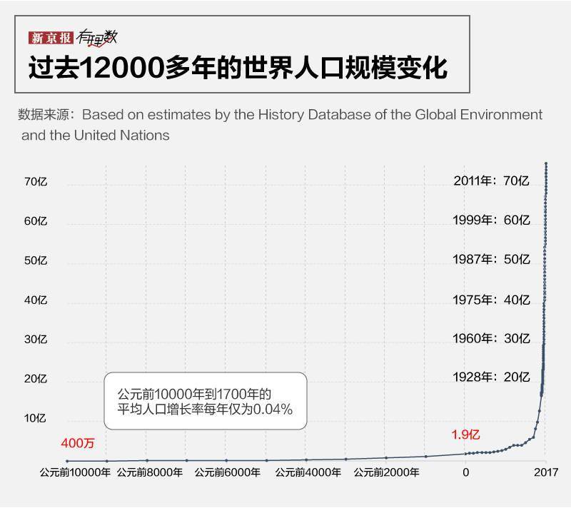 世界多少人口_中国作为世界人口大国,2050年将会剩下多少人,联合国给出预测(2)