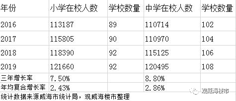 威海人口_山东一“强悍”城区,位于威海,人口有近37万,GDP有望超400亿(2)