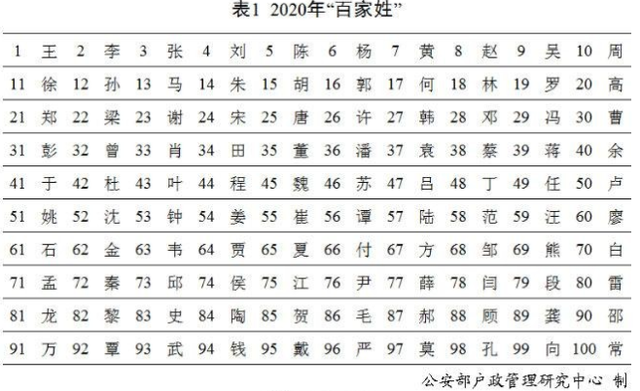 人口最多的姓_百家姓中人口最多的四个姓氏,刘姓前后诞生90余位皇帝,此姓更甚