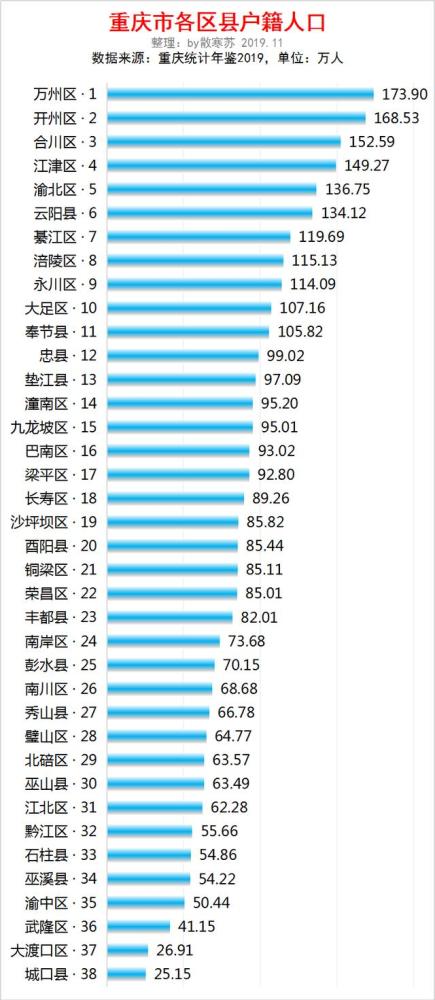 重庆多少人口_临沂新出生人口排外全国第二,房价下跌成为无稽之谈