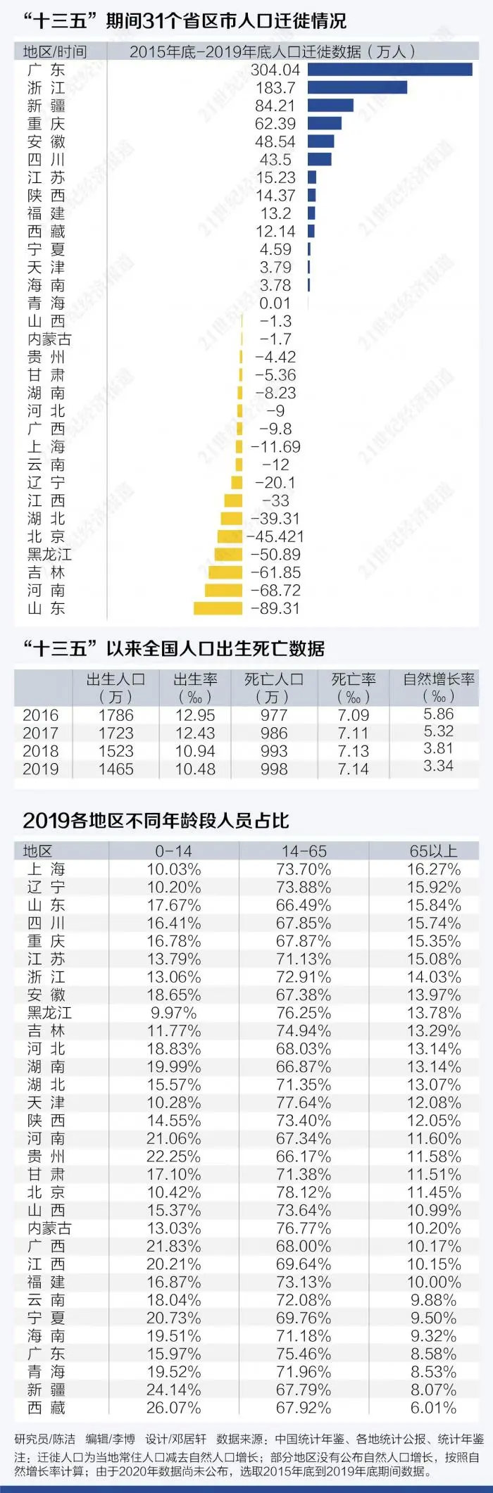 人口净流出_开封人口净流出50万以上,长期来看有这样的影响