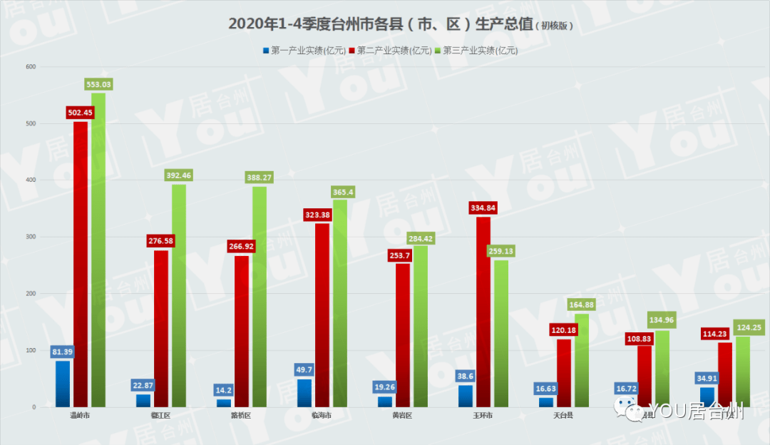 台州人口_2020年度台州各县市区GDP排名揭晓,温岭牛B了!