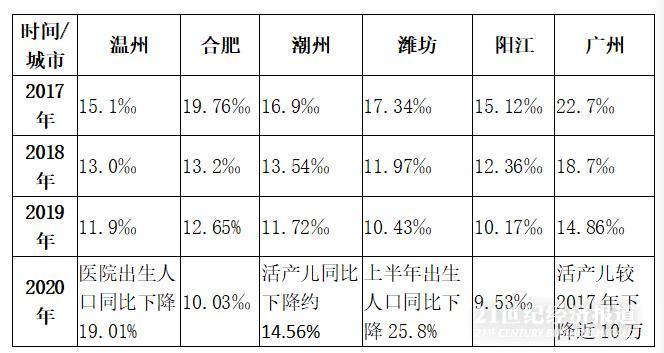 出生人口数量_生不动了!生育大市2020年出生人口明显下跌