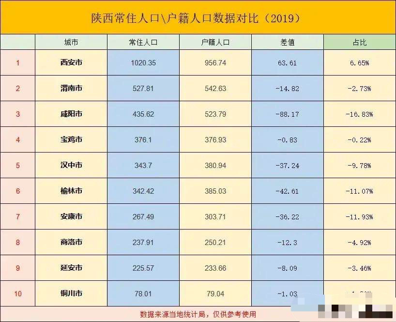 西安市人口_西安人均体育场地面积2平米经常锻炼人数为总人口的50%