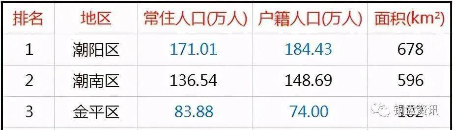 汕头人口_汕头曾“交给”梅州一县,人口大约75万,如今发展有望“崛起”