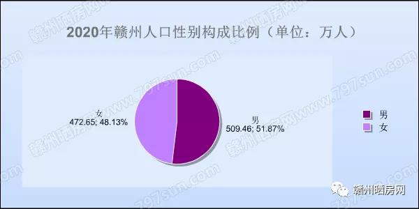 赣州人口_8条快速路、10座跨江大桥...今年赣州中心城区面积和人口将有新变化