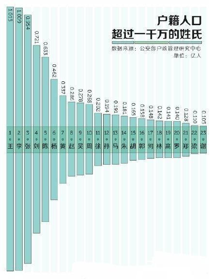 姓氏人口排名_最新全国姓氏报告:“李”姓不再是我国人口数量最多的第一大姓