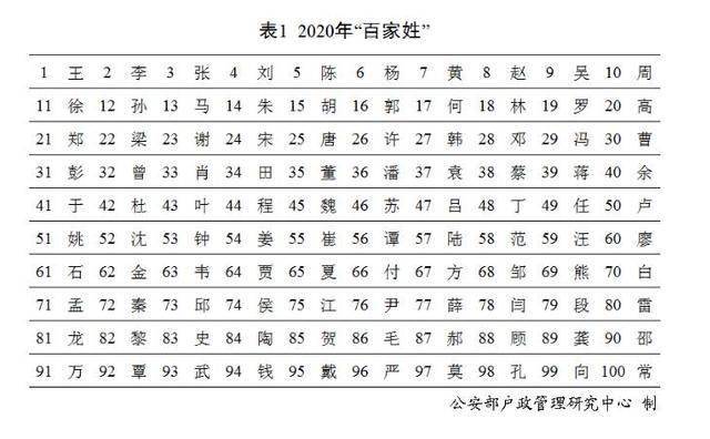 姓氏人口排名_最新全国姓氏报告:“李”姓不再是我国人口数量最多的第一大姓(2)