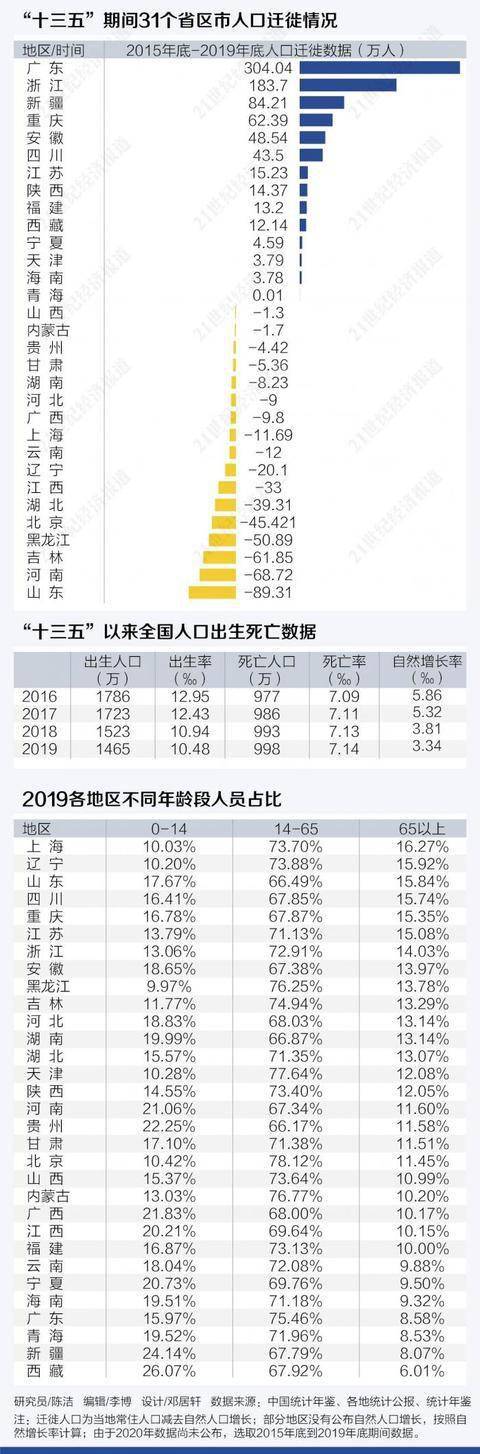 人口迁徙_人口迁徙对比:广东4年增加304万,江苏仅15万