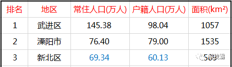 常州人口_中国经济强市30强的另类:常州市人口不到500万,不以规模为优势