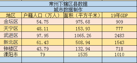 常州人口_中国经济强市30强的另类:常州市人口不到500万,不以规模为优势