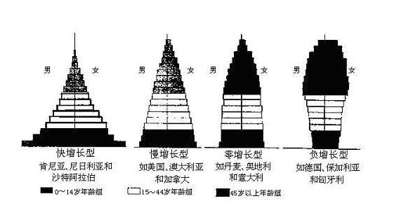 人口增长类型_2020年江西省考常识累积:人口增长模式