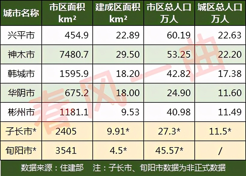 陕西省人口_陕西7个县级市建成区面积、城区人口:兴平市、神木市领先