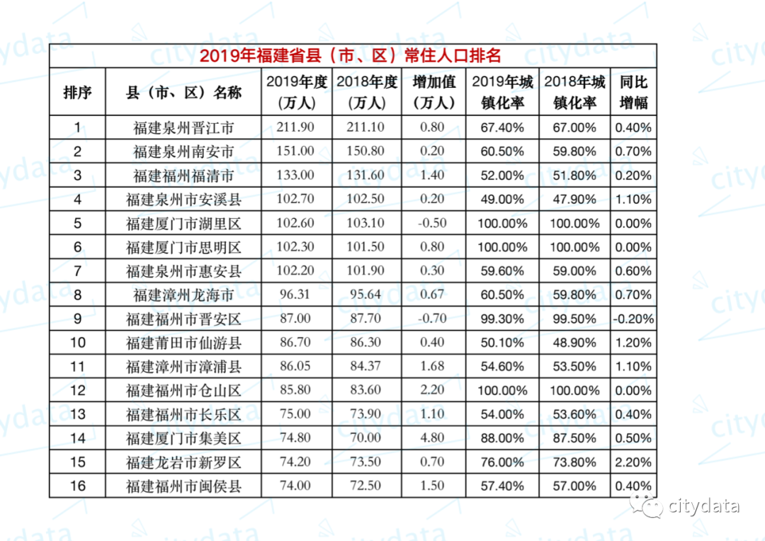 市区常住人口_东北一座特大城市,城区常住人口为445.26万,风景还很美丽