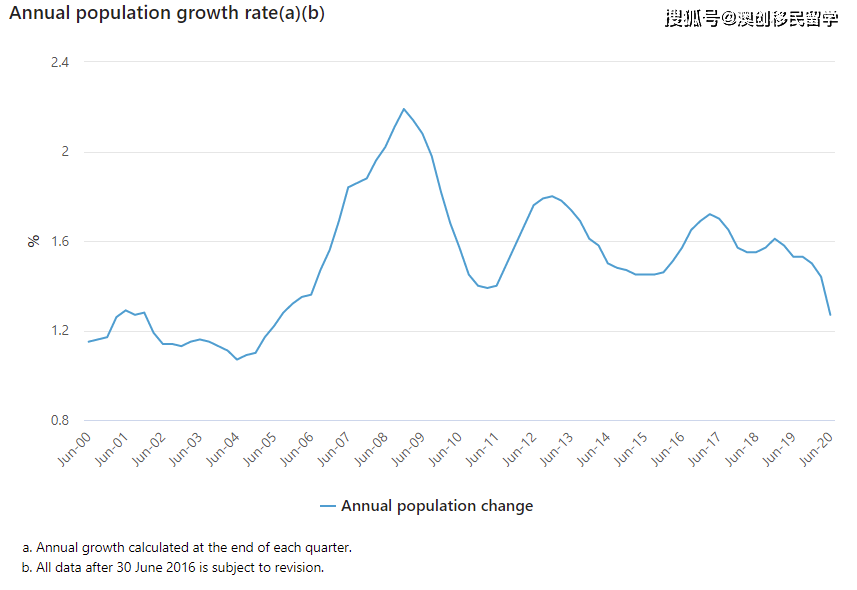 澳大利亚人口_澳大利亚历年人口年度增长率--快易数据