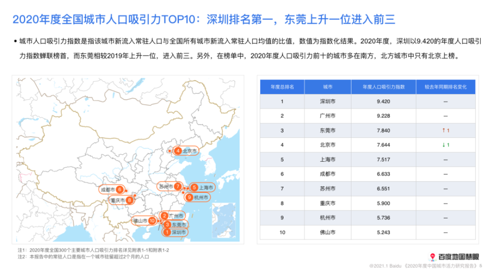 人口地图_大数据报告|百度地图城市活力“年报”来袭南方城市更具人口吸引力