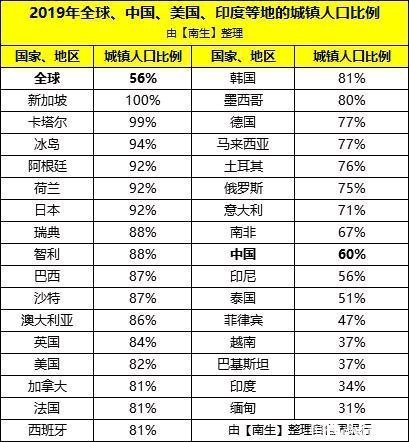 中国城镇人口_2019年世界各国城镇人口比例,中国突破60%