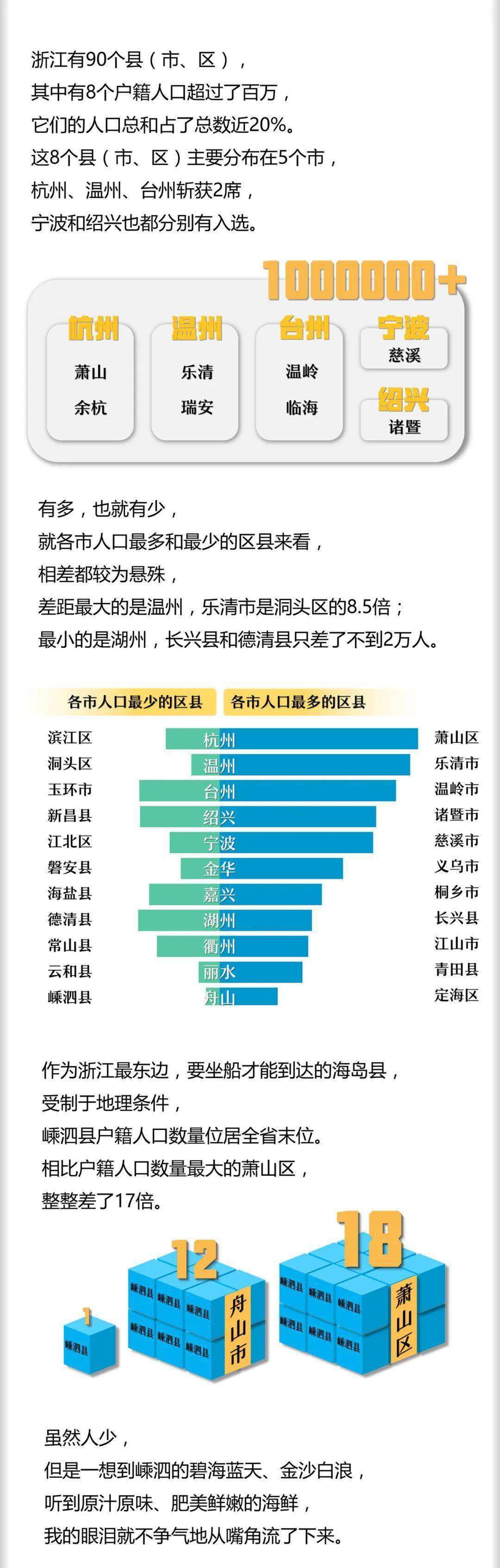 浙江省人口_中国这个巨无霸城市,相当于2个浙江31个上海,总人口却不足8万(2)